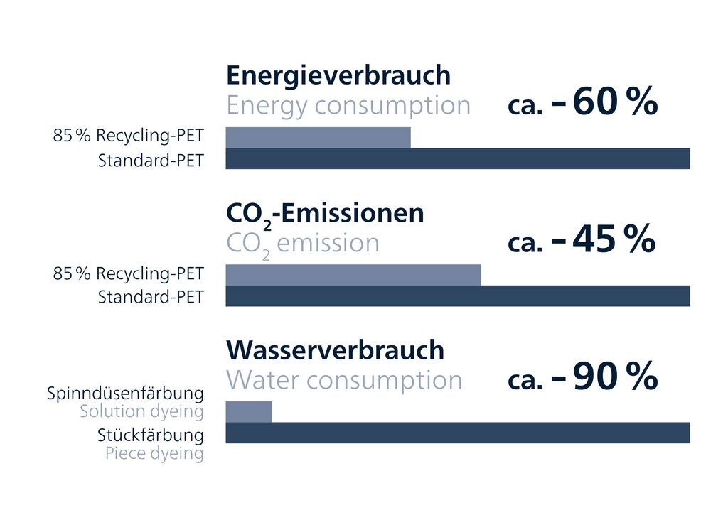 Grafiek met procentuele vergelijkingen van energie-, CO₂-emissies en waterverbruik tussen Recycling-PET en standaard-PET.